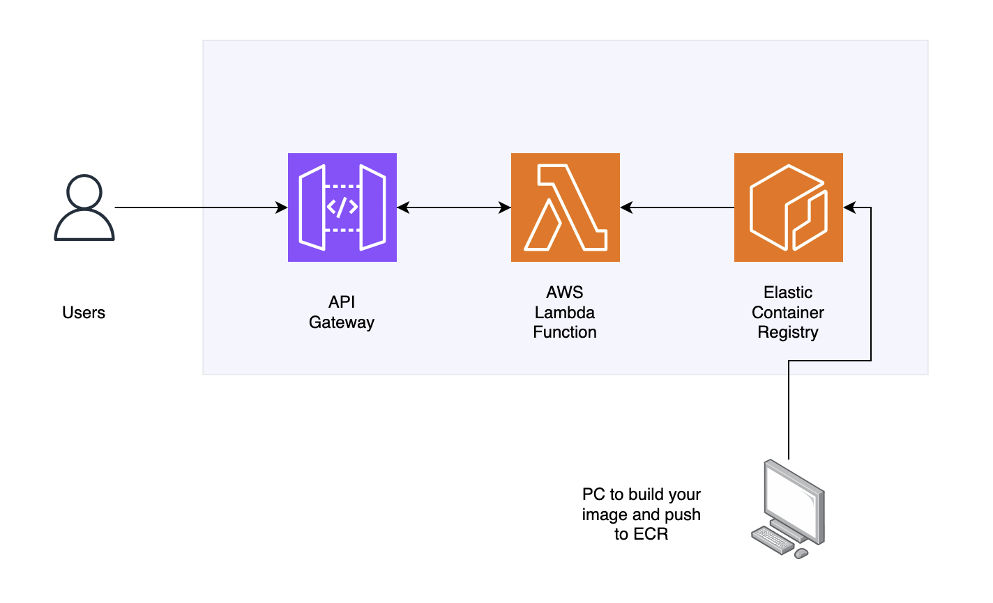Architecture: Deployment architecture, Users hit API Gateway, which interacts with our Lambda Function, and the Lambda function uses AWS ECR images, which are created and pushed from our PC.